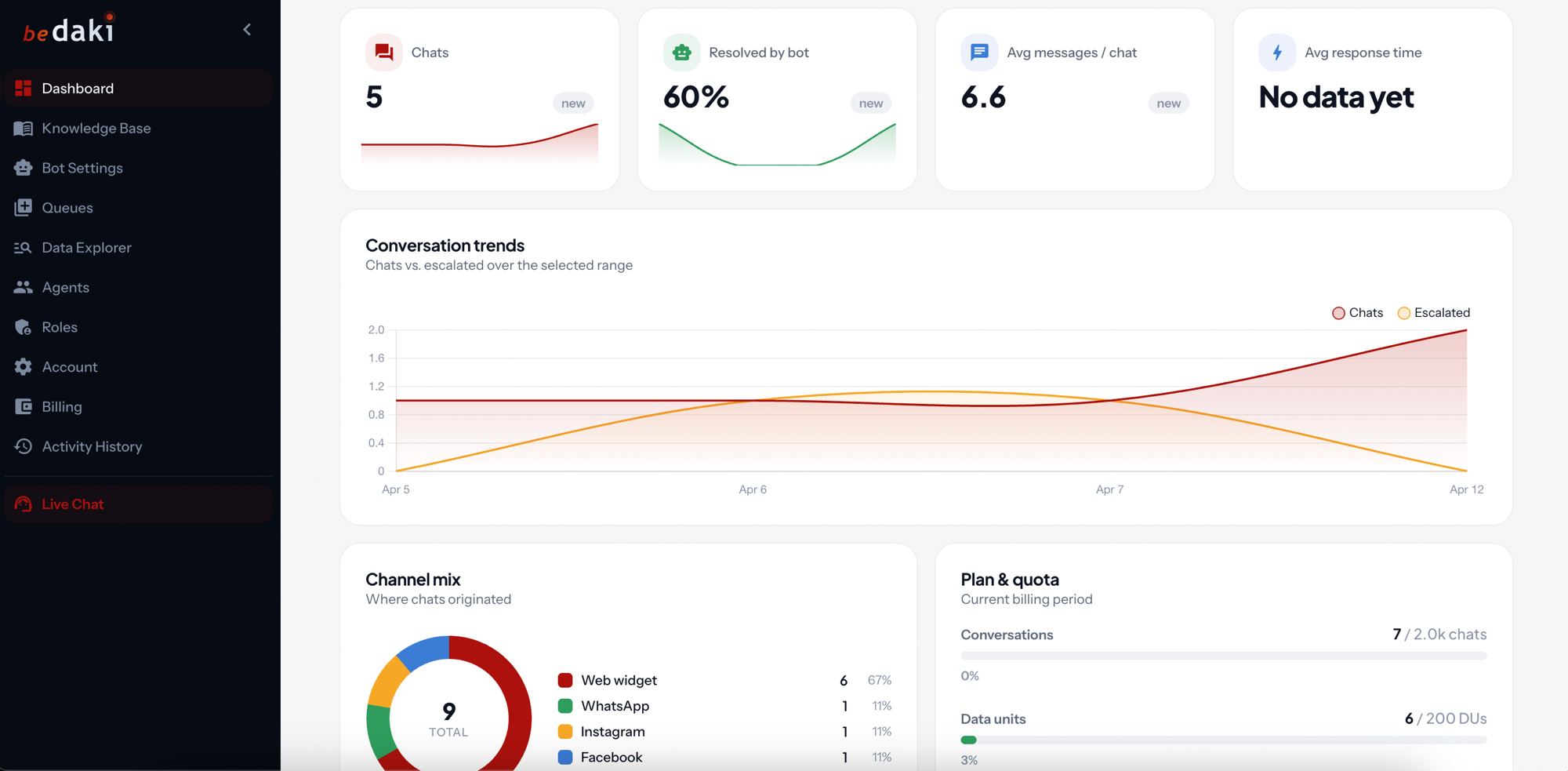 Real-Time Analytics Dashboard, Bedaki dashboard screenshot